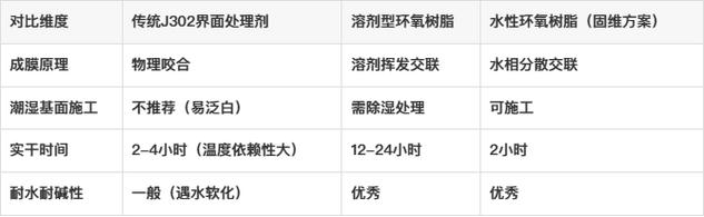 选混凝土粘接增强剂,为何水性环氧树脂是工业绕不开的选项?